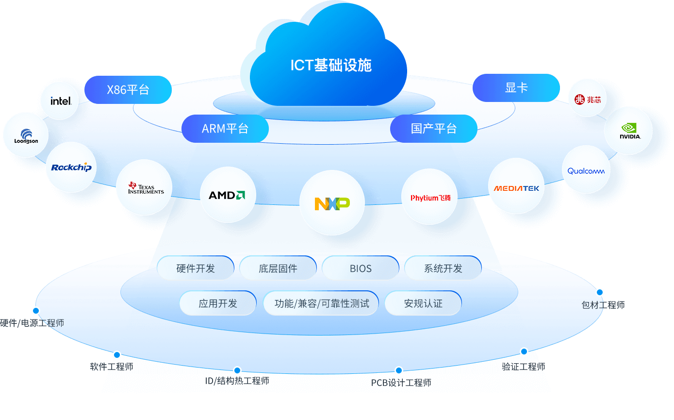 Intelligent factory empower production Meet customer needs for fast line change, fast delivery and d