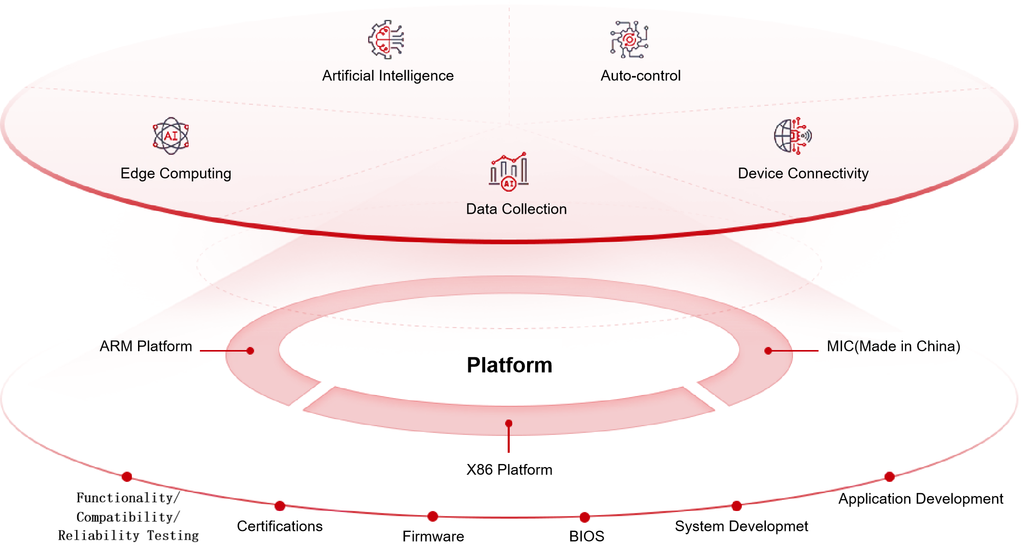 Technical Support Support multiple operating systems and multiple innovative technologies